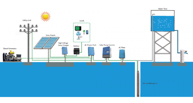 縦の遠心分離機15HPの太陽エネルギーの潅漑ポンプ キット/深い井戸の太陽ポンプ施設管理
