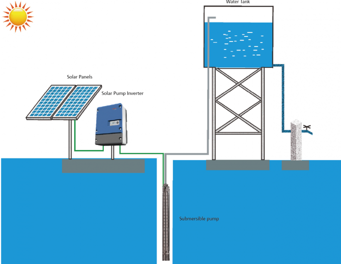 100HP 460Vac 60Hz太陽浸水許容ポンプ キット/太陽電池パネルの用水系統
