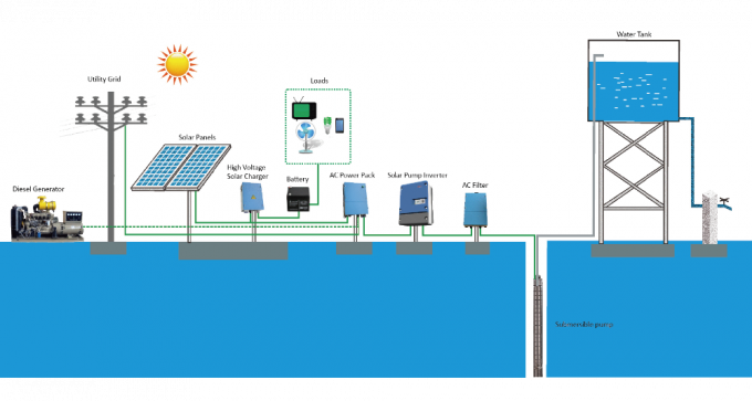 3つのひも3は太陽ポンプ インバーター20HP/15kw MPPT効率99%を段階的に行ないます